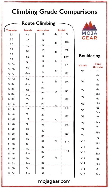 Climbing Grades Comparison Chart And Rating Systems Overview Rock