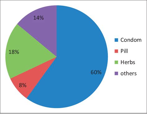 type of contraception used by sexually active respondents download scientific diagram