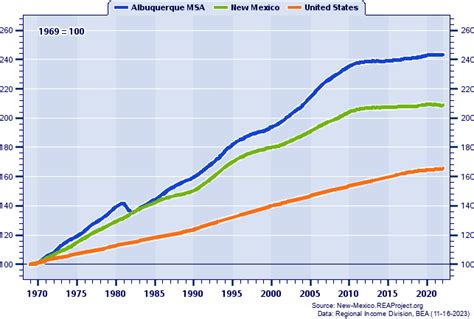 Albuquerque Msa Vs New Mexico Population Trends Report Over 1969 2022