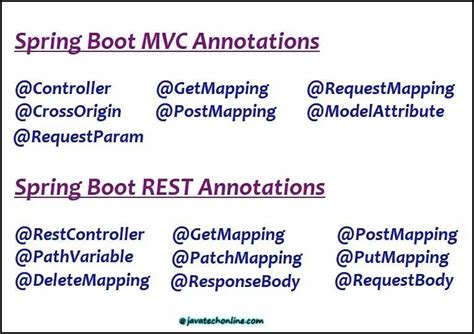 Spring Boot Mvc Rest Annotations With Examples Making Java Easy To Learn