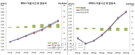 2단계 테이퍼링 단행 영향 나오나? IRS베어스팁, 채권연동..본드스왑축소 테이퍼링전수준 회복