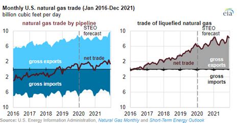 Eia Expects Us Net Natural Gas Exports To Almost Double By 2021 Oil