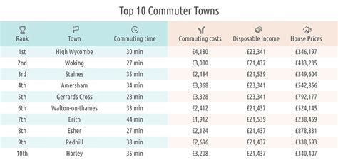The best places to buy a home if you commute to London revealed | Daily