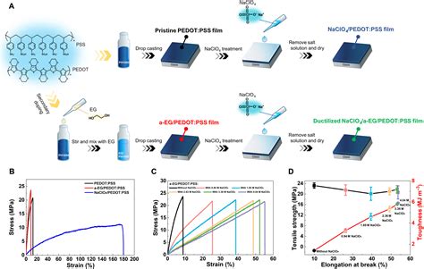 Salt Induced Ductilization And Strain Insensitive Resistance Of An