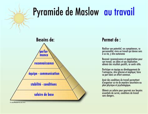 Limportance Des Besoins Au Travail La Pyramide De Maslow Souffle De Vie