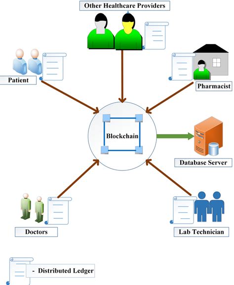 Blockchain technology can be applied to identity applications in the following areas the future potential of blockchain applications is still evolving. Blockchain utilization in various healthcare applications ...