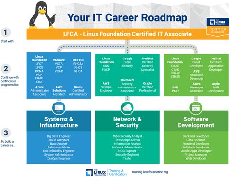 Itキャリアロードマップ Linuxfoundation トレーニング