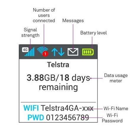 Telstra 4g 4gx Prepaid Wifi Plus Modem Hotspot Zte Mf910y Au Stock 3gb