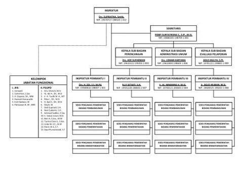 Struktur Organisasi Dinas Pendidikan Kabupaten Lumaja