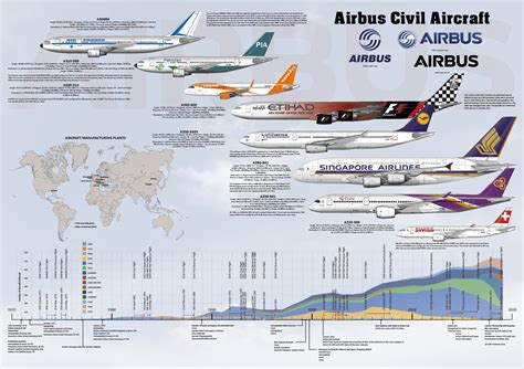 Airbus Civil Aircraft Infographic Airbus British Aircraft