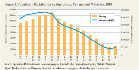 Malaysian government provides 'student pass' to international students who aspire to pursue their studies in. Penang Monthly - Ageing in Numbers