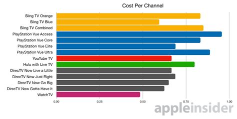 Comparing The Seven Major Live Tv Streaming Services For Cord Cutters