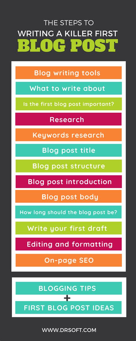 How To Write Your First Blog Post A Complete Beginners Guide First