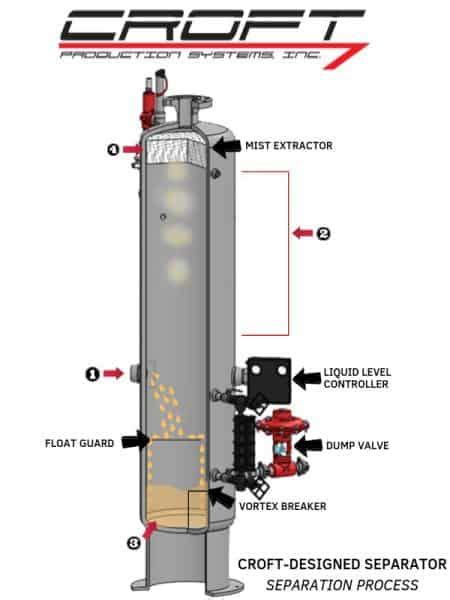 You need a fat separator if you're making stock, gravy or sauces otherwise you'll end up with congealed and greasy stocks, gravies, and sauces let's take a look at these nifty fat separators and how to use them and work out how they work. How does a separator work in oil and gas?