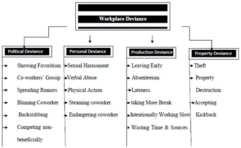Workplace Deviance Turnover Intentions Psychiatry Open Access