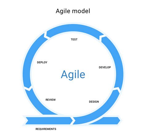 What Is Agile Model In Software Development Life Cycle Design Talk