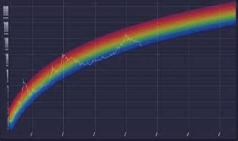 Introduction To Bitcoin Rainbow Chart How It Estimates Bitcoin Price
