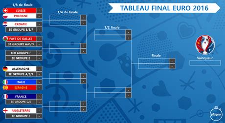 The grand final of the eurovision song contest 2021 will take place on 22 may. Tableau final de l'Euro 2016 - Paperblog