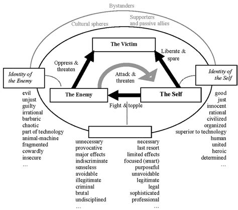 The Ideological Model Of War Download Scientific Diagram