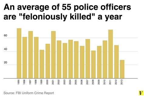 Dont Believe The Hype — 2014 Didnt Have A Wave Of Cop Murders Vox