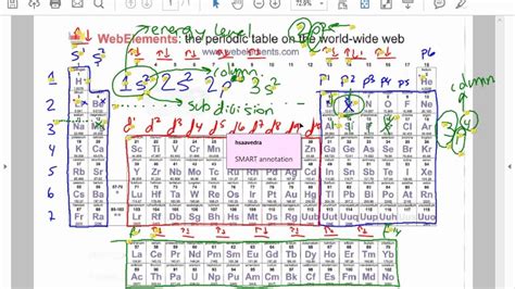 Last active feb 26, 2021. periodic table spdf part 2 ground state configuration ...