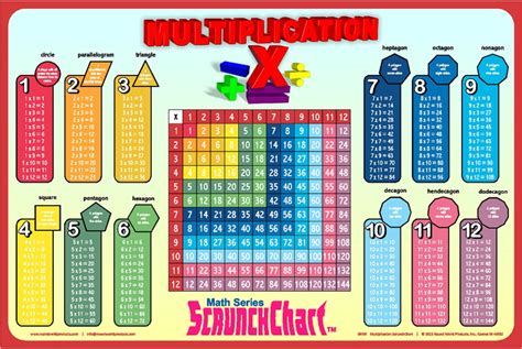 Multiplication Table Scrunchchart Seton Educational Media