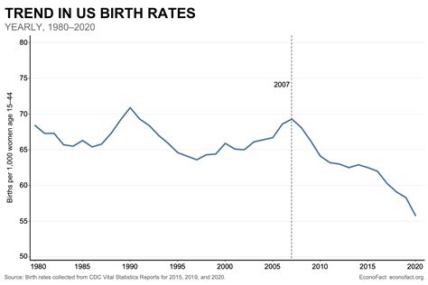 Birth Rate Decline 2022