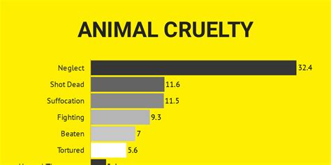 Types Of Animal Cruelty Infogram