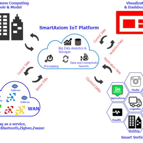 IoT Platform - IoT Connectivity Platform | IoT Security Platform | SmartAxiom
