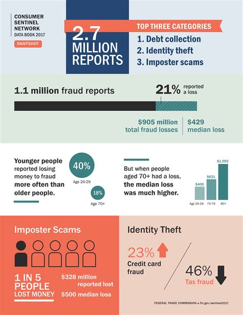 Andorra, cook islands, dominica, marshall islands, monaco. 50+ Identity Theft Statistics and Facts for 2017 - 2019 ...