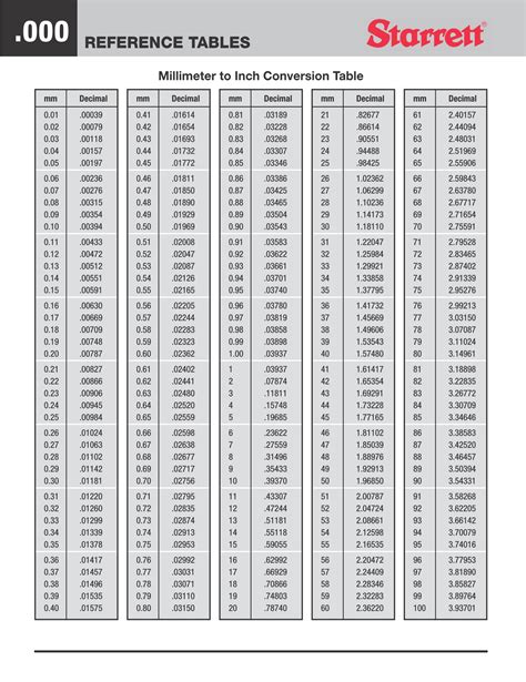 Mm To Inch Conversion Chart Printable Conversion Chart Inch Table