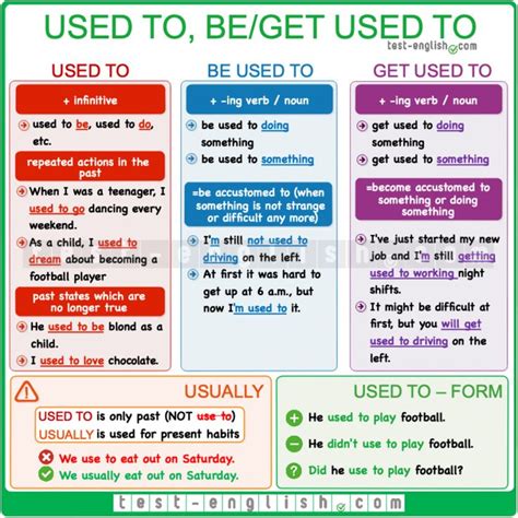 If you know synonyms for get used to, then you can share it or put your rating in listed similar words. used to, be used to, get used to en 2020 | Gramática ...