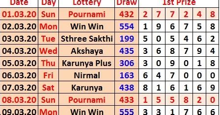 Kerala lottery result statistics for january to december 2019. Kerala Monthly Result Chart | Kerala Lottery Result