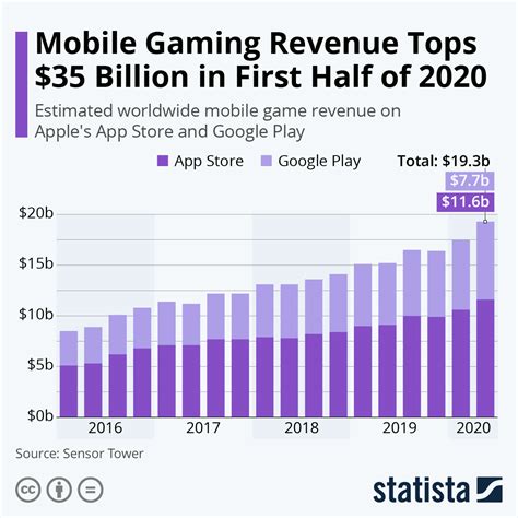 Chart Mobile Gaming Revenue Tops 35 Billion In First Half Of 2020