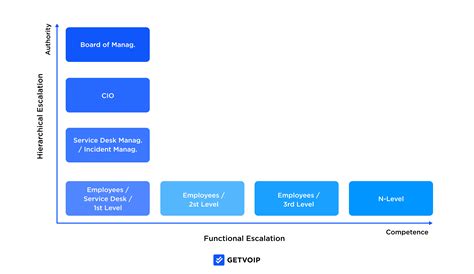 How to Design an Escalation Matrix For Call Center Agents