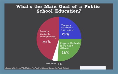 Whats The Purpose Of Education Public Doesnt Agree On The Answer Nea