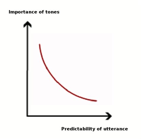 The importance of tones is inversely proportional to the predictability ...