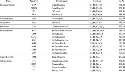 Classes Of Commonly Used Veterinary Antibiotics Download Table