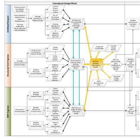 Information Flow Process Model Of The Design Phase In Bim Based