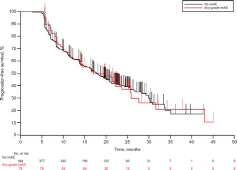 Long Term Safety Of Pembrolizumab Monotherapy And Relationship With Clinical Outcome A Landmark