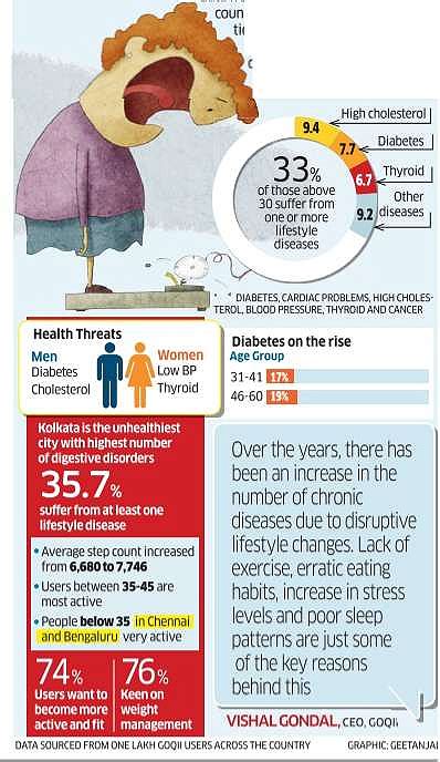 Indians 33 Indians Above 30 Are Suffering From One Or More Lifestyle