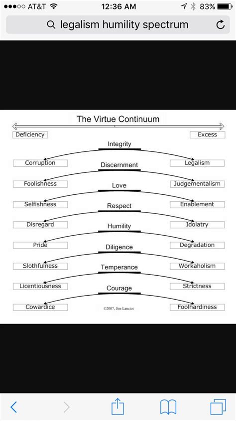 Virtue Continuum Humility Continuum Virtue