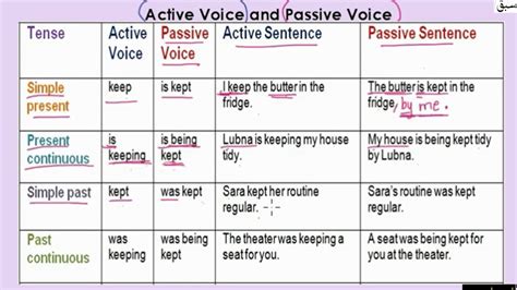 Gallery Of Active And Passive Voice Chart Active And Passive Tenses Chart Passive Voice