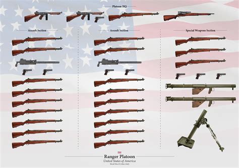 Weapons And Organization Of The Us Army Ranger Company From 1944 1945