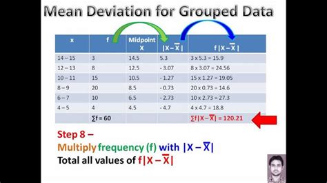 Find the variance of the given data set: Calculating Mean Deviation for Grouped Data by Peeyush ...