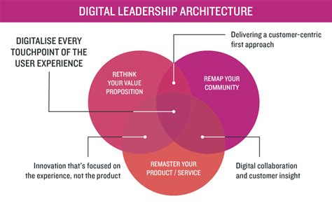 The Most Important Things Successful Digital Leaders Get Right Think