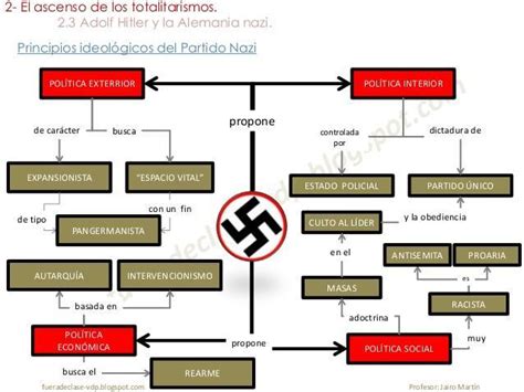 Mapa Conceptual Del Nazismo Brainly Lat