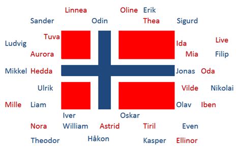 norwegian statistics of 2016 nordic names