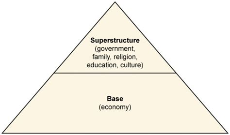 Modern Social Class Hierarchy