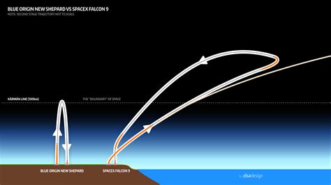 The Difference Between Blue Origins New Shepard And Spacexs Falcon 9